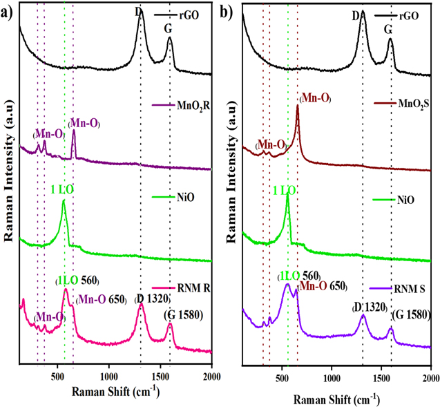 Interlacing Rod and Sphere Morphology of MnO2 in RGO/NiO/MnO2 Ternary ...