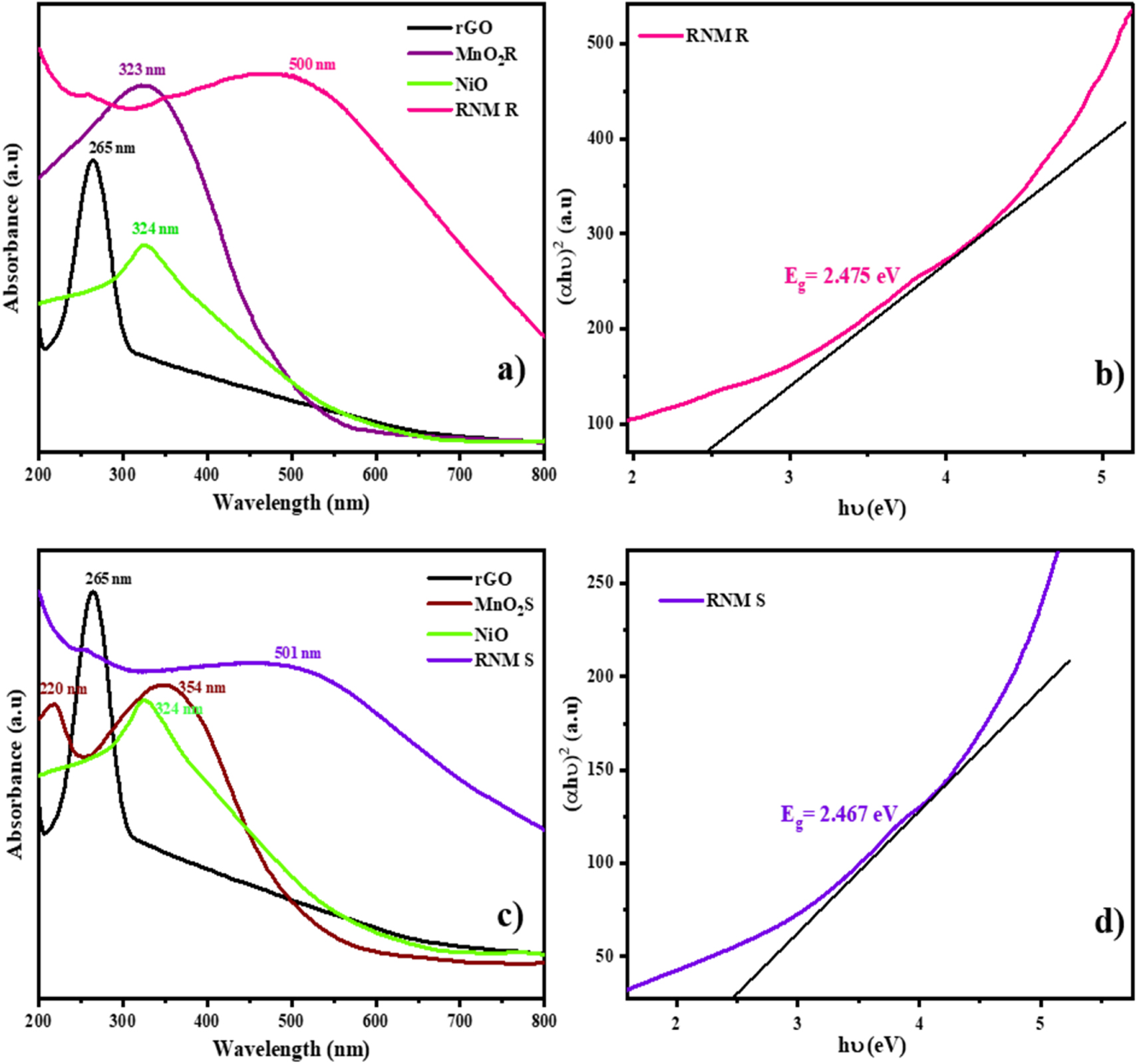 Interlacing Rod and Sphere Morphology of MnO2 in RGO/NiO/MnO2 Ternary ...