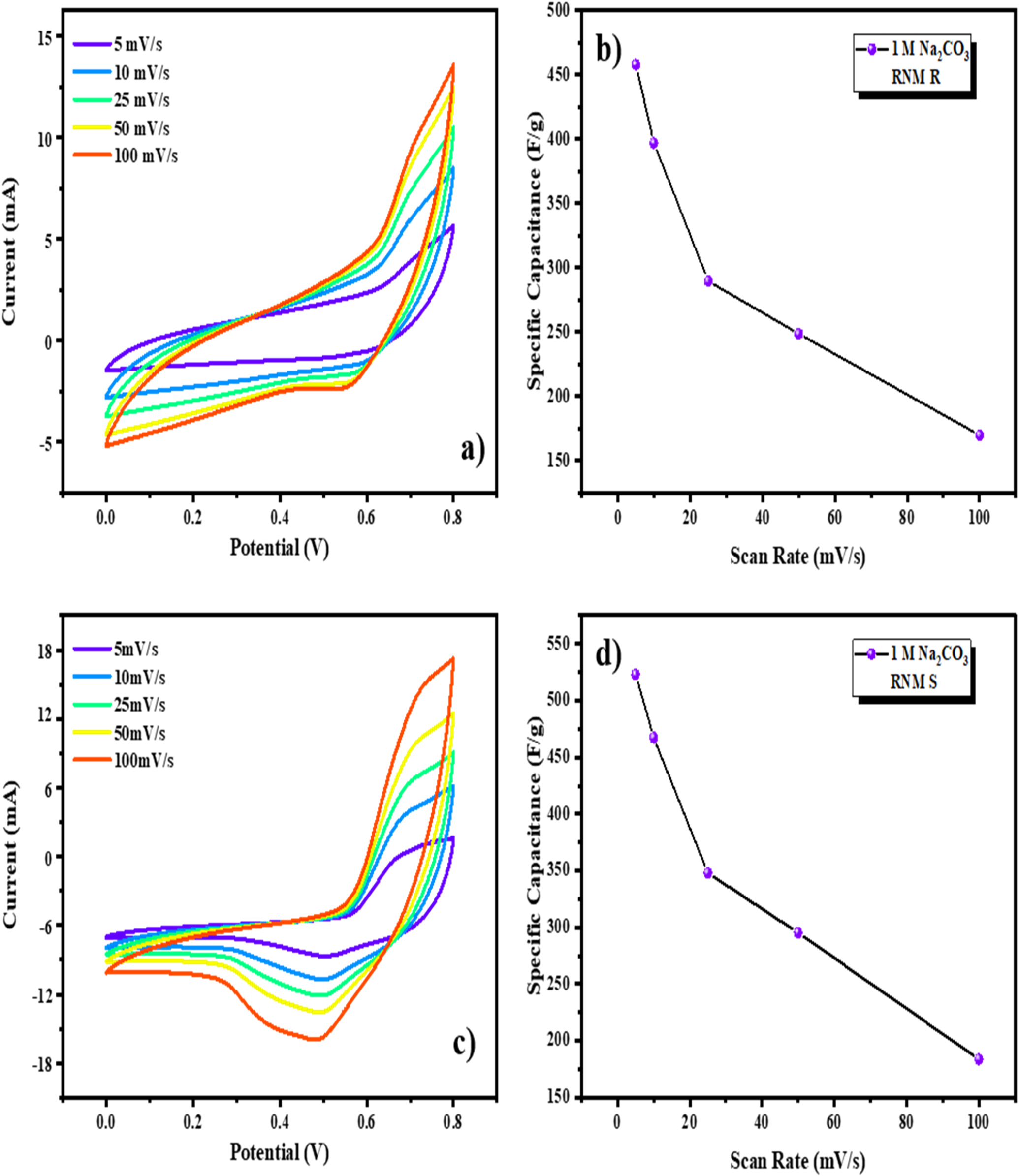 Interlacing Rod and Sphere Morphology of MnO2 in RGO/NiO/MnO2 Ternary ...