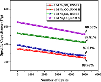 Interlacing Rod and Sphere Morphology of MnO2 in RGO/NiO/MnO2 Ternary ...