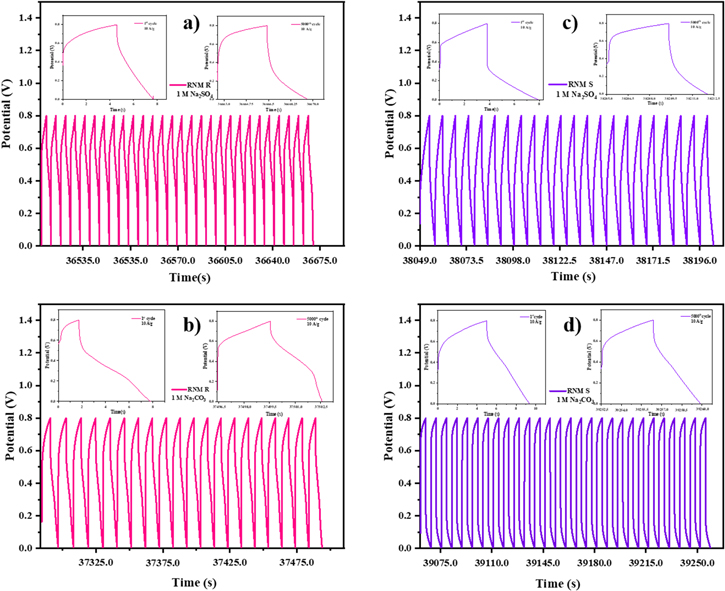 Interlacing Rod and Sphere Morphology of MnO2 in RGO/NiO/MnO2 Ternary ...