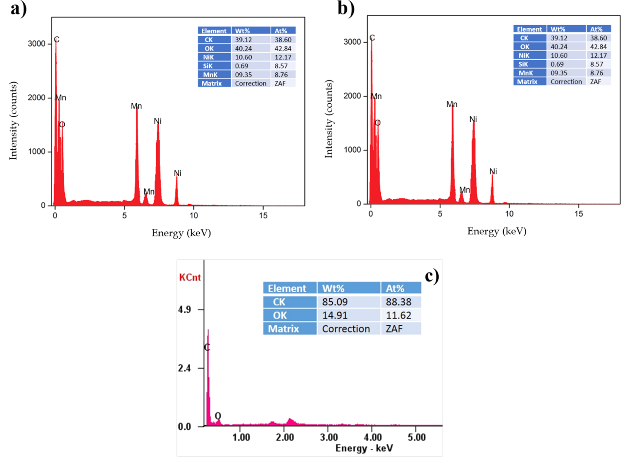 Interlacing Rod and Sphere Morphology of MnO2 in RGO/NiO/MnO2 Ternary ...