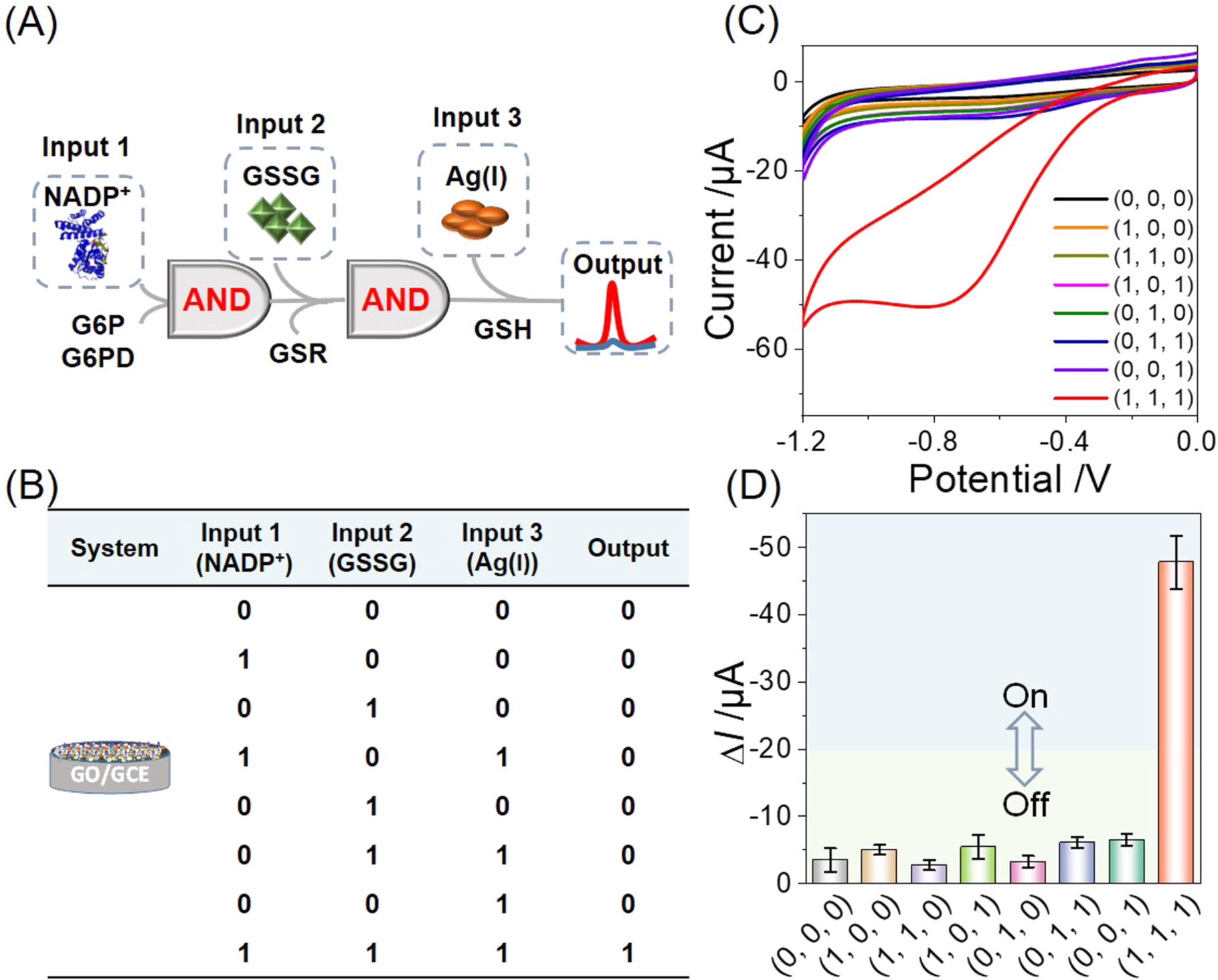 Versatile Electrochemical Platform for GSH Detection and its Boolean ...