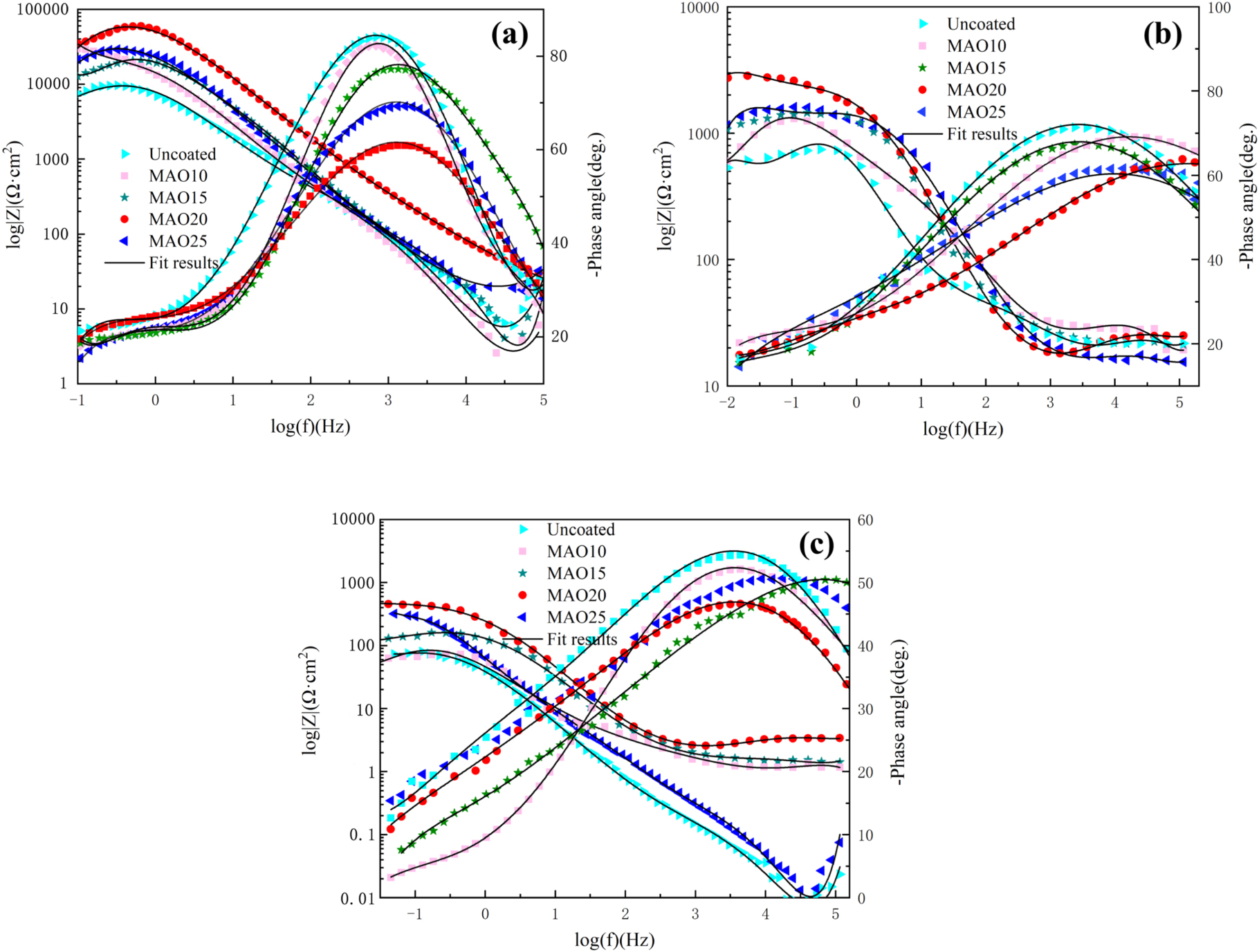 Influence of Interfacial Stress Produced by MAO on Electrochemical ...