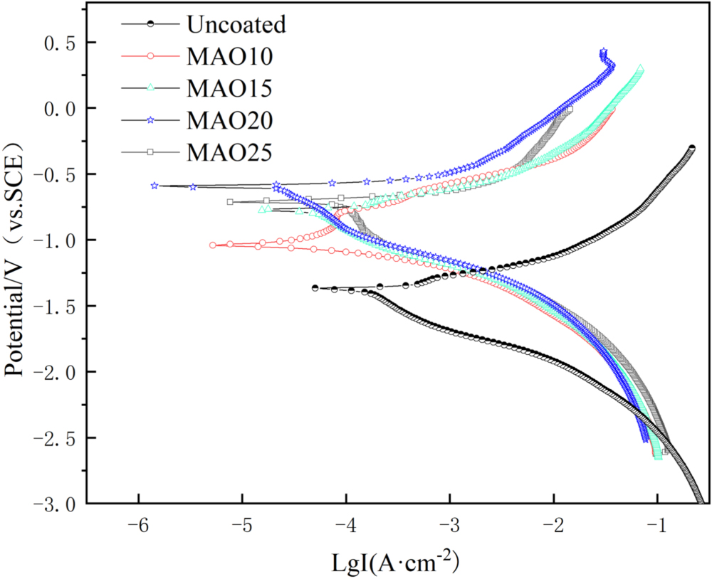 Influence of Interfacial Stress Produced by MAO on Electrochemical ...