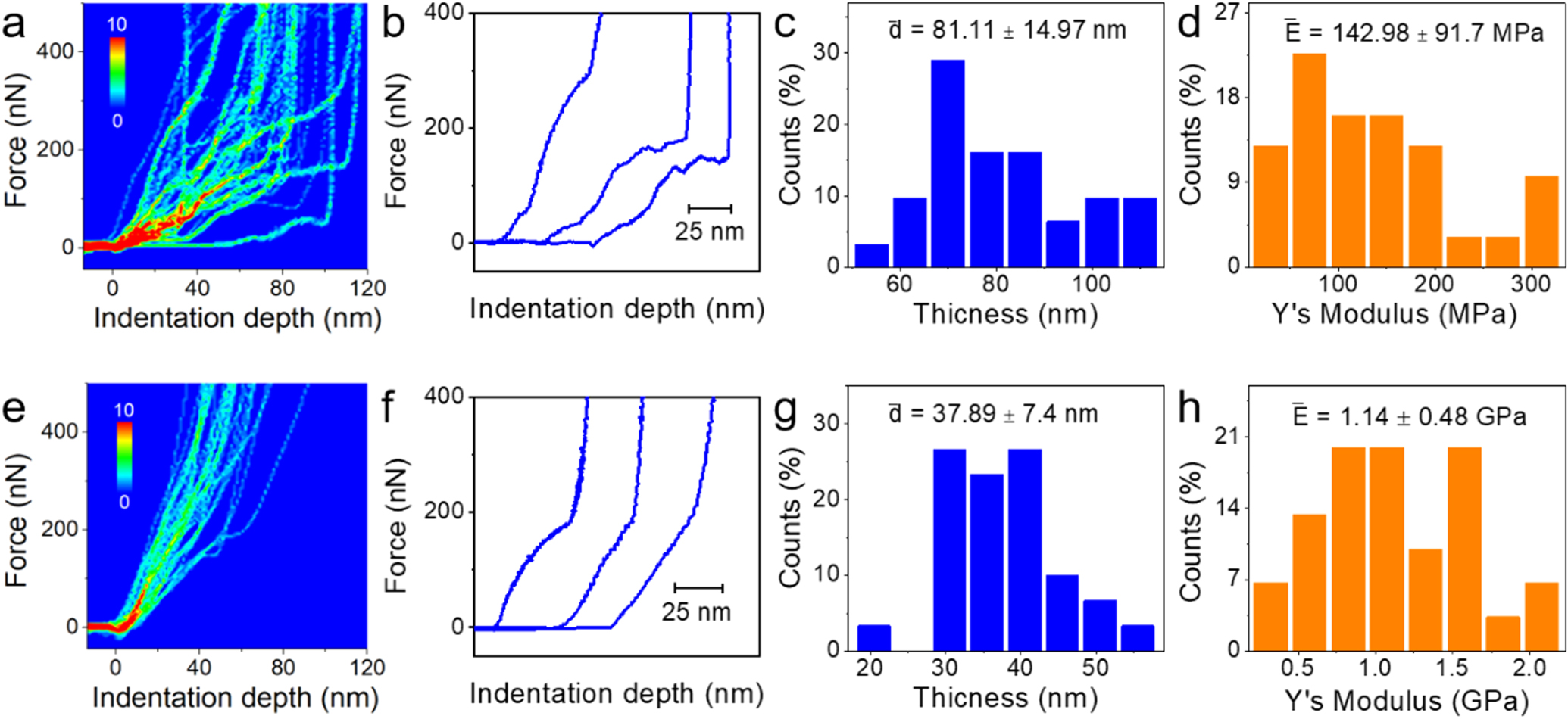 Probing Mechanical Properties of Solid-Electrolyte Interphases on Li ...