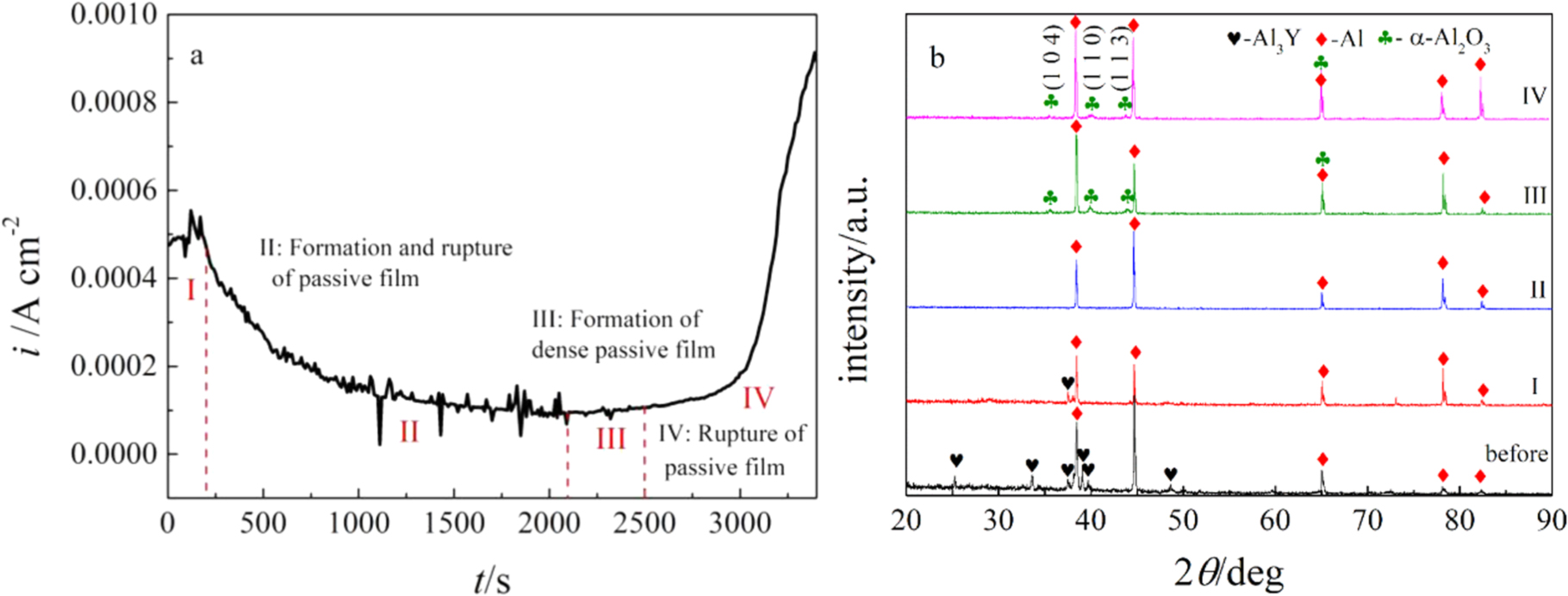 Anodic Dissolution Behavior of Al-Y Alloy in LiCl-KCl Eutectic and Its ...
