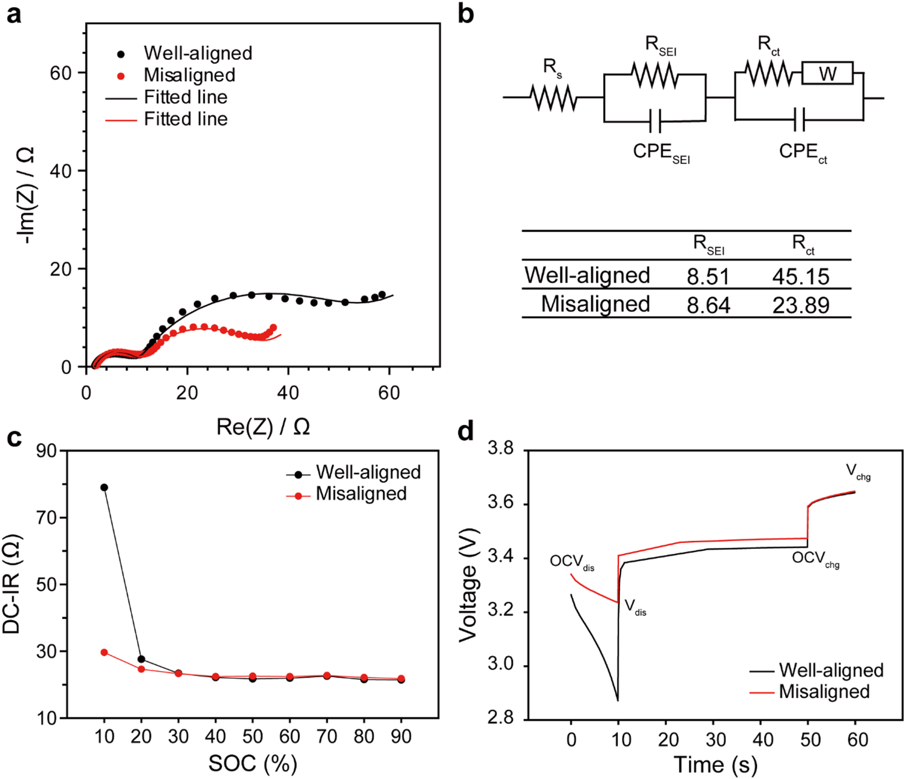 Electrode Alignment: Ignored but Important Design Parameter in ...
