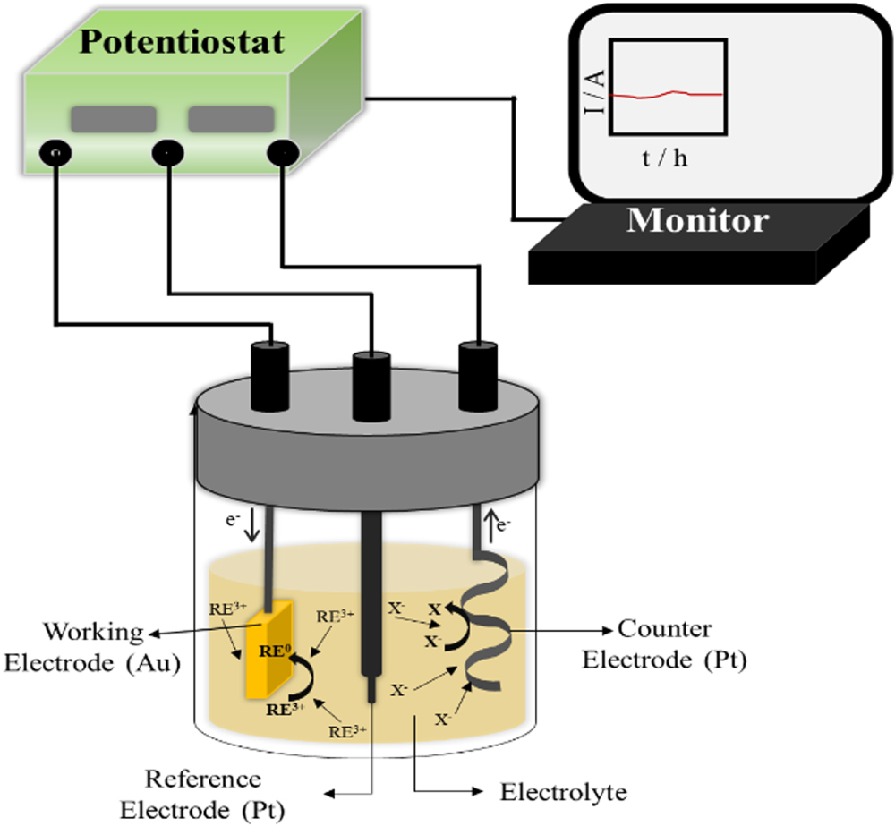 Low Temperature Electrochemical Extraction of Rare Earth Metals From ...