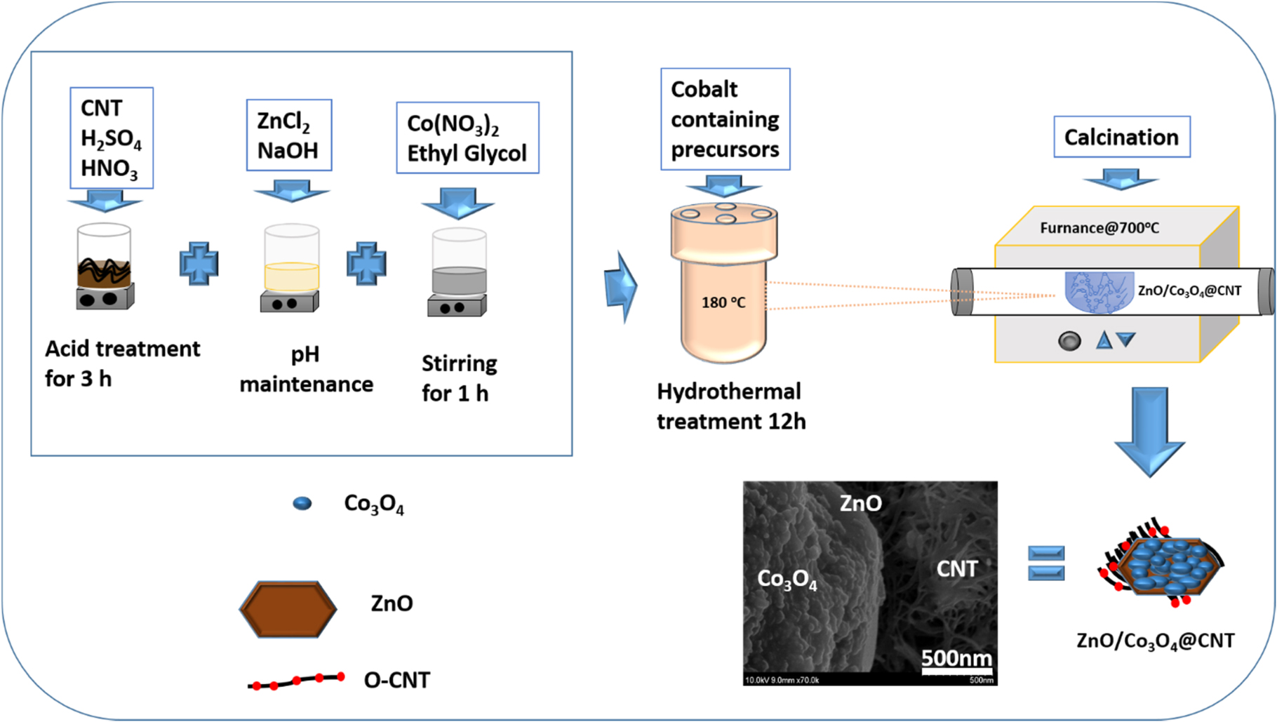 Functionalized Carbon Nanotubes Supported 3D Zinc/Cobalt Oxide as an ...