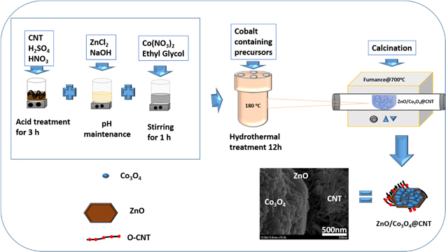 Functionalized Carbon Nanotubes Supported 3D Zinc/Cobalt Oxide as an ...
