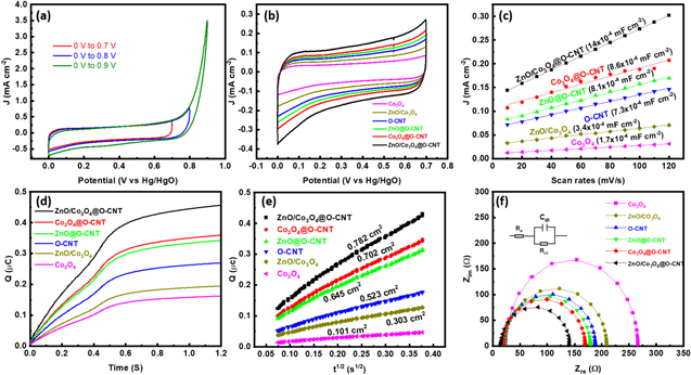 Functionalized Carbon Nanotubes Supported 3D Zinc/Cobalt Oxide as an ...