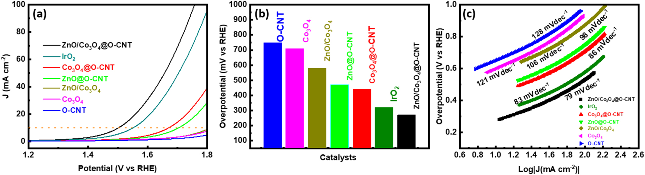 Functionalized Carbon Nanotubes Supported 3D Zinc/Cobalt Oxide as an ...