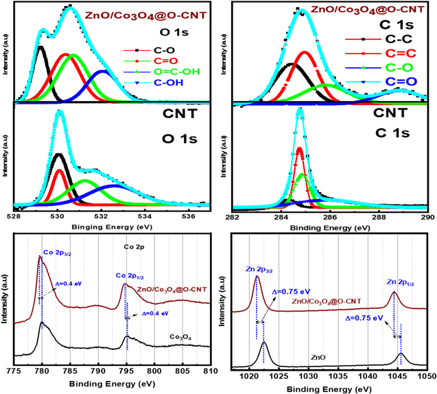 Functionalized Carbon Nanotubes Supported 3D Zinc/Cobalt Oxide as an ...