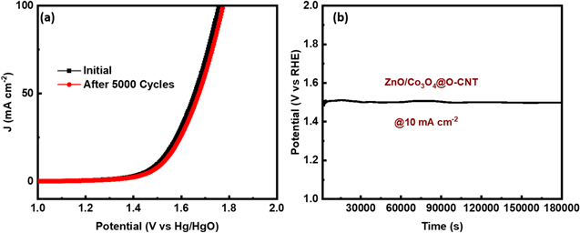 Functionalized Carbon Nanotubes Supported 3D Zinc/Cobalt Oxide as an ...