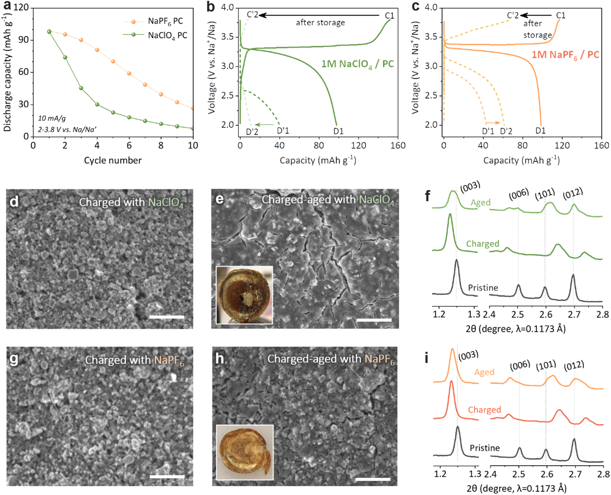 Effect of Electrolytes on the Cathode-Electrolyte Interfacial Stability ...