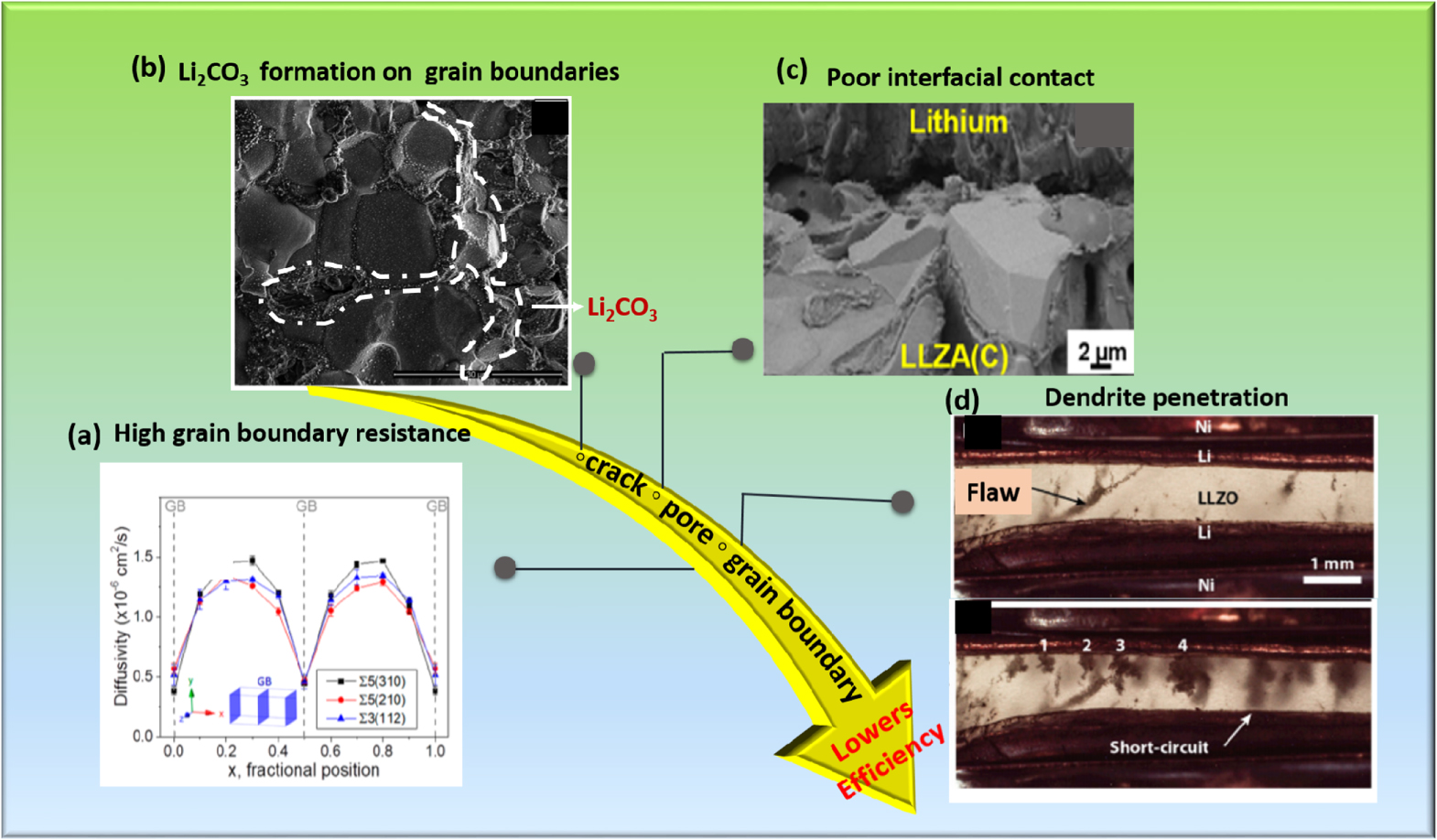 Review—Microstructural Modification in Lithium Garnet Solid-State ...