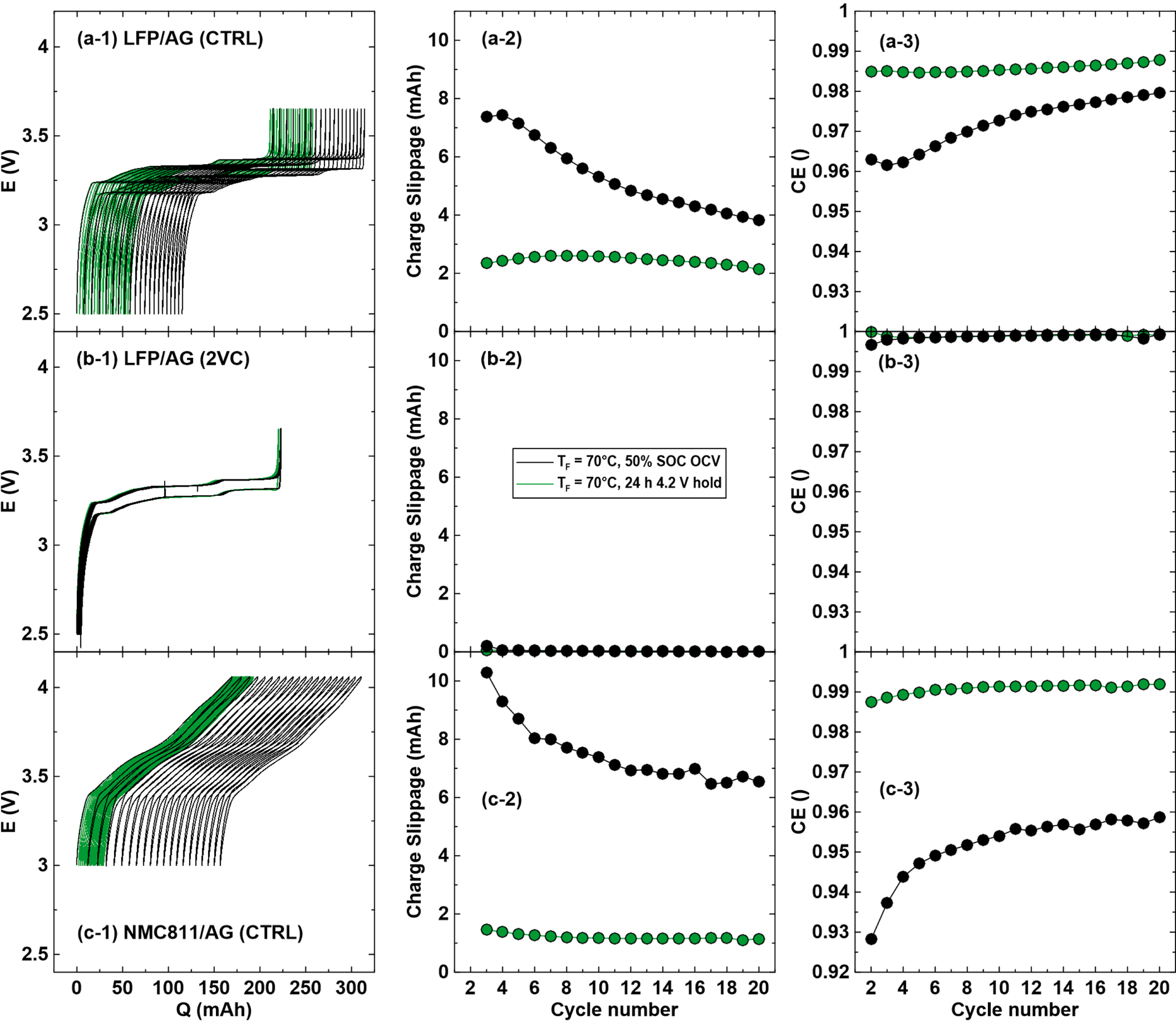 Investigation of Redox Shuttle Generation in LFP/Graphite and NMC811 ...
