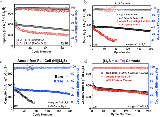 Review—Advances in Rechargeable Li-S Full Cells - IOPscience
