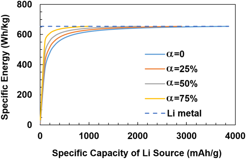 Pre-Lithiation Strategies and Energy Density Theory of Lithium-Ion and ...
