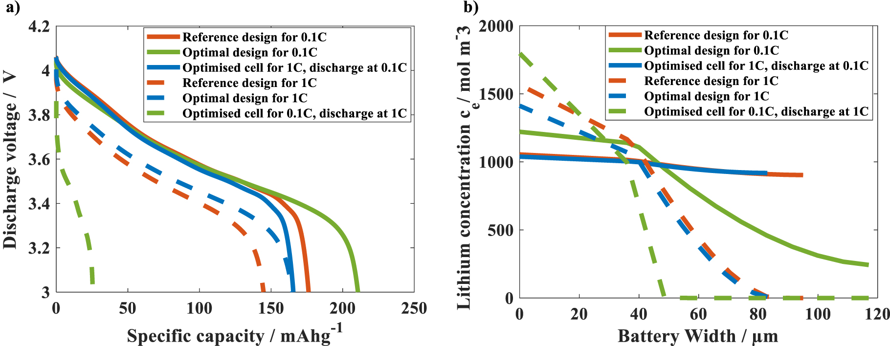 Model-Based Design of High Energy All-Solid-State Li Batteries with ...
