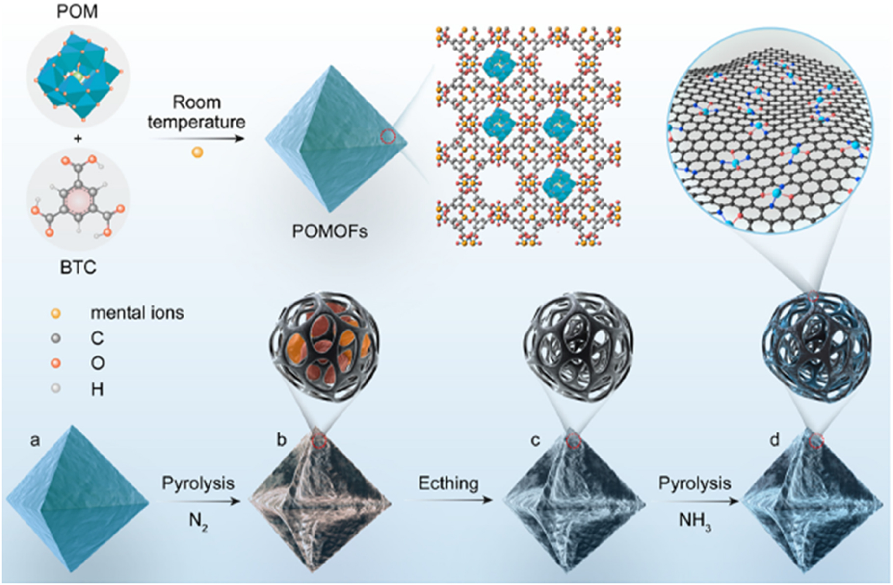 Review—Single-Atom Catalysts as Promising Candidates for ...