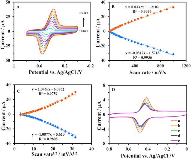 A Highly Sensitive Electrochemical Sensor Based on β-cyclodextrin ...