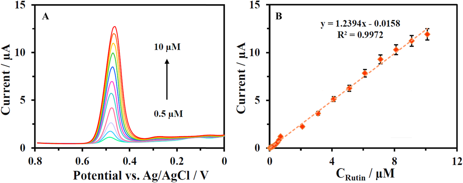 A Highly Sensitive Electrochemical Sensor Based on β-cyclodextrin ...