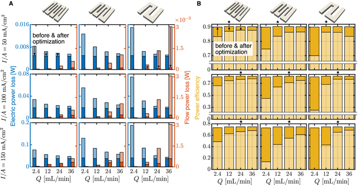 Topology Optimization of 3D Flow Fields for Flow Batteries - IOPscience