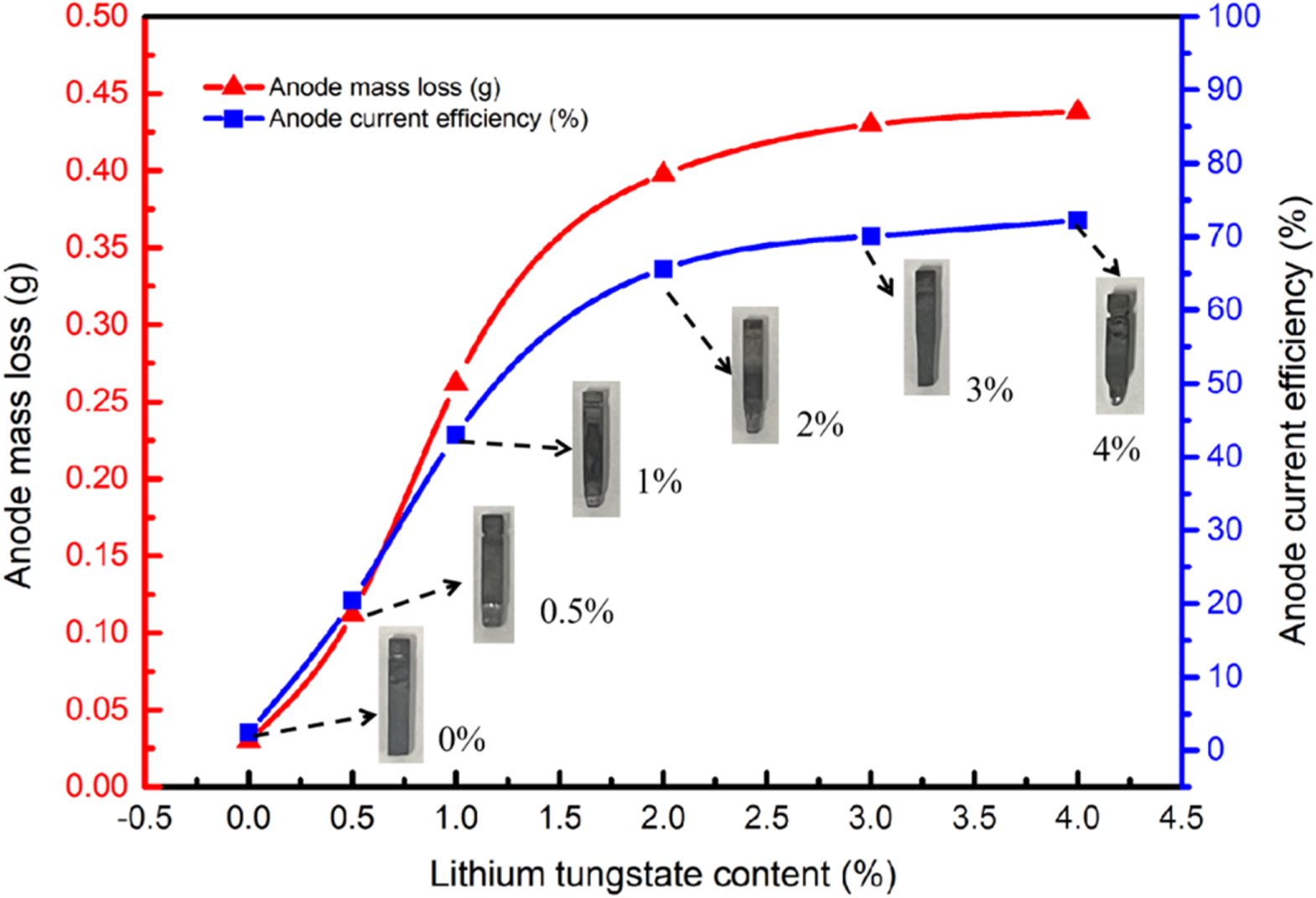 Electrochemical Dissolution Process of Tungsten Carbide in Low ...