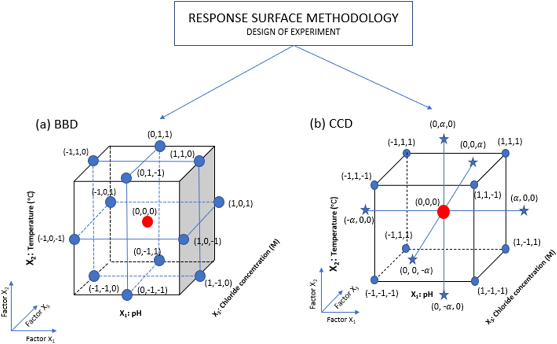 Comparison of Response Surface Methodologies and Artificial Neural ...