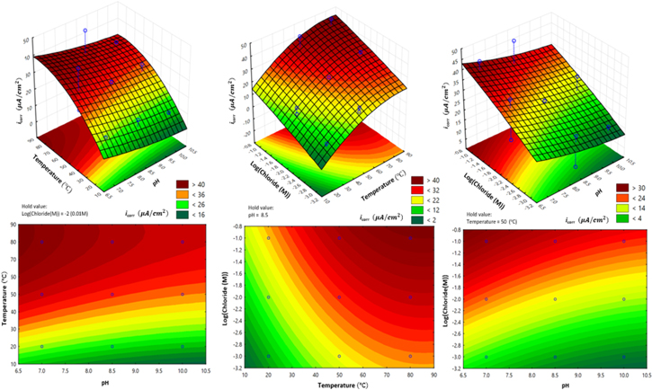 Comparison of Response Surface Methodologies and Artificial Neural ...
