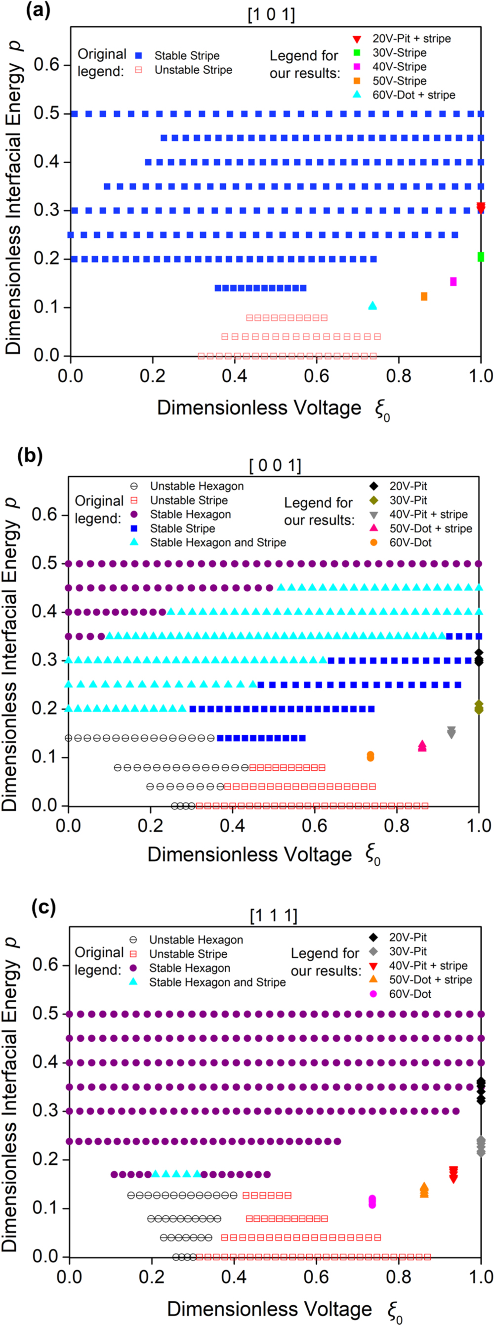Voltage Dependence of Nanopattern Morphology and Size in