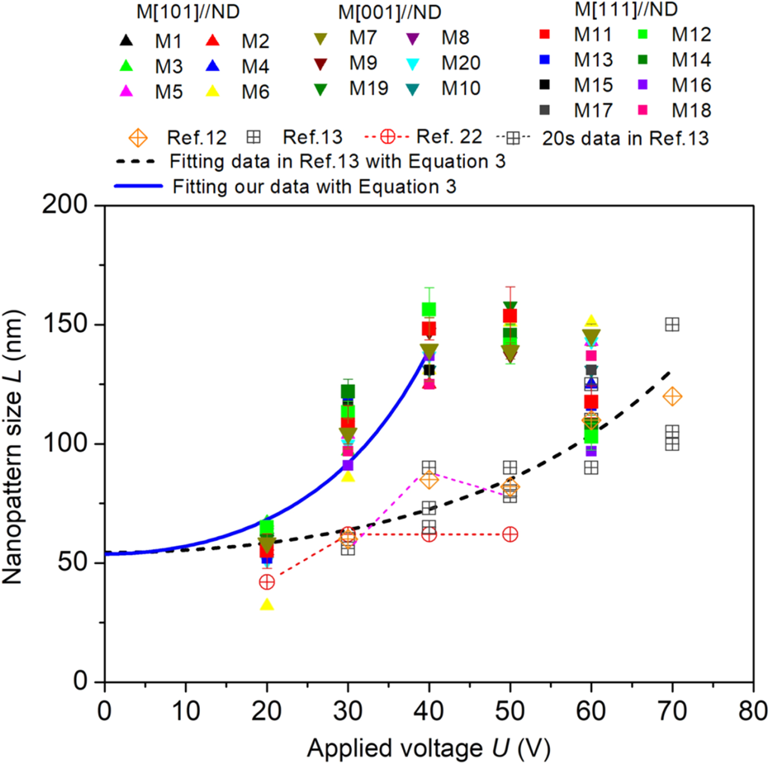rm Carboniferous-Permian magmatism in western section of the