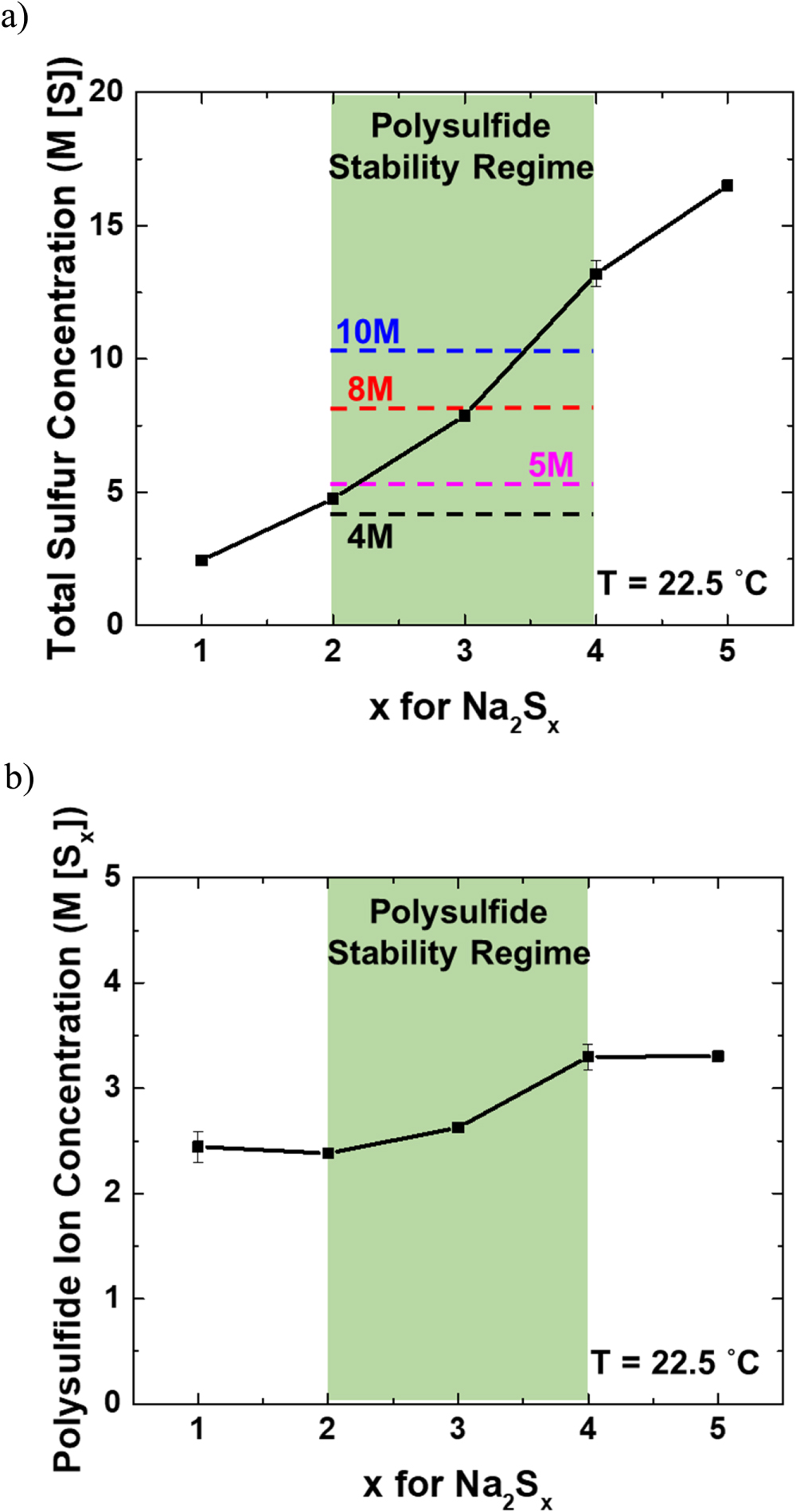 Electrochemical Stability and Reversibility of Aqueous Polysulfide ...
