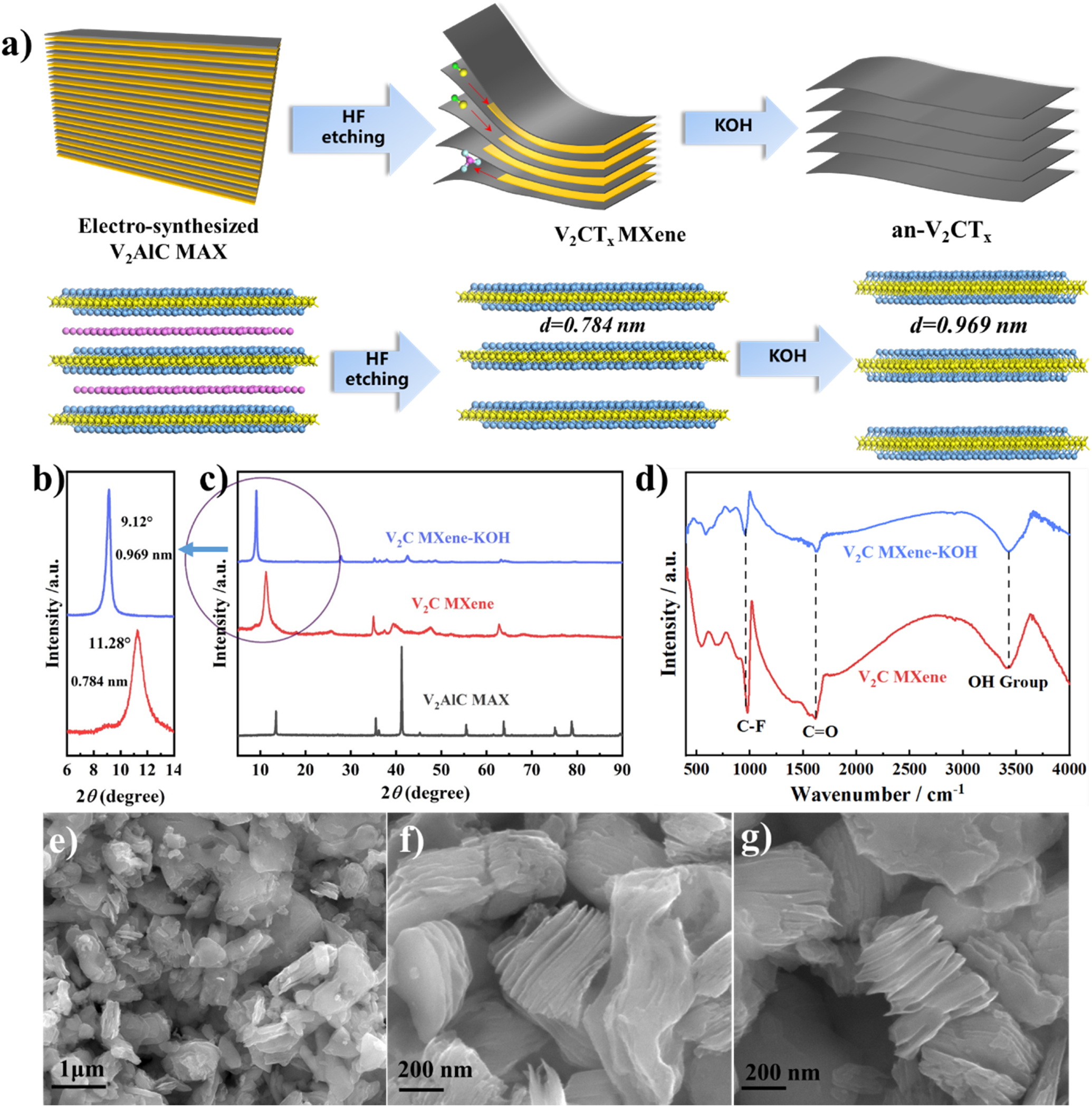 Nanosized V2CTx with Boosting Super Capacitance via
