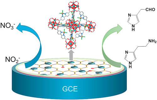 A Novel Copper-Functionalized MOF Modified Composite Electrode for High ...