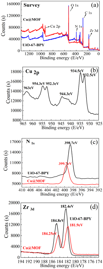 A Novel Copper-Functionalized MOF Modified Composite Electrode for High ...
