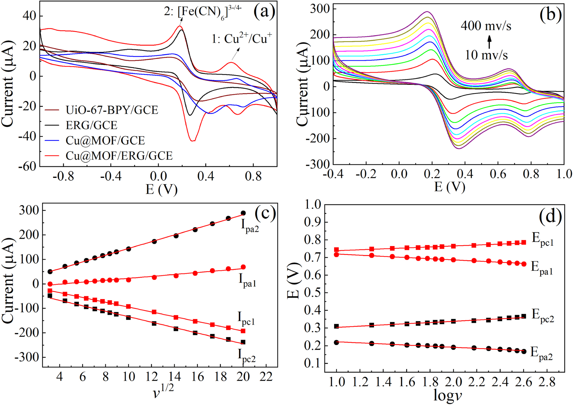 A Novel Copper-Functionalized MOF Modified Composite Electrode for High ...