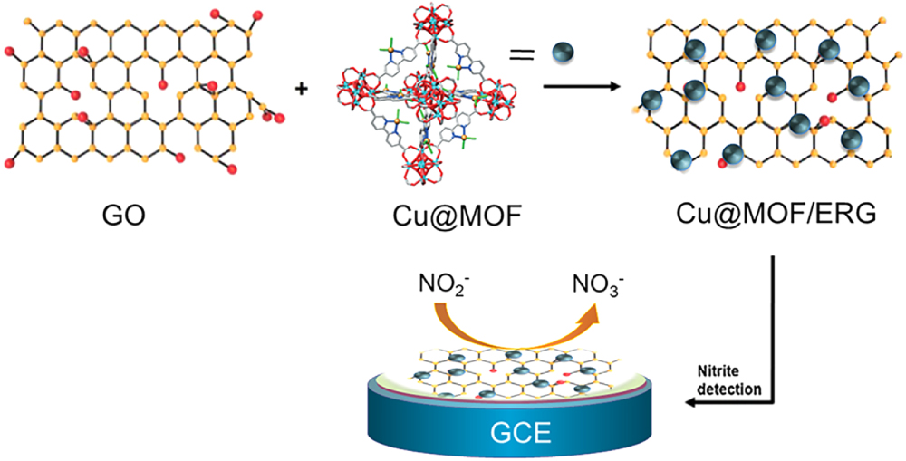 A Novel Copper-Functionalized MOF Modified Composite Electrode for High ...