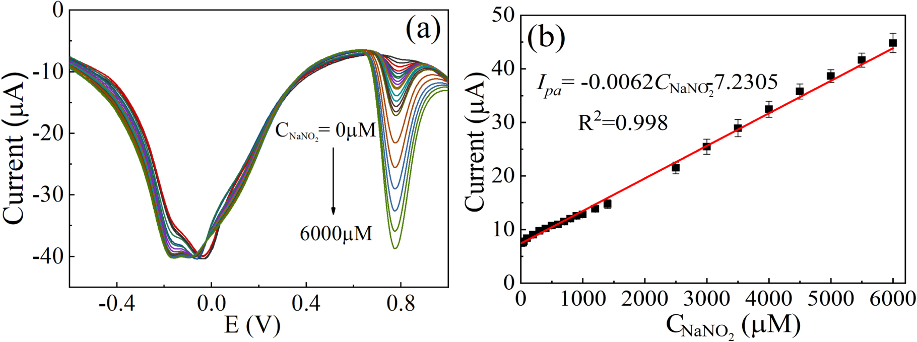 A Novel Copper-Functionalized MOF Modified Composite Electrode for High ...