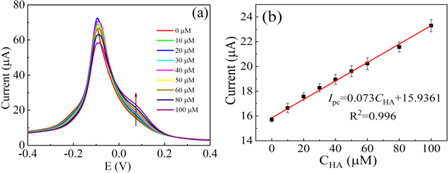 A Novel Copper-Functionalized MOF Modified Composite Electrode for High ...