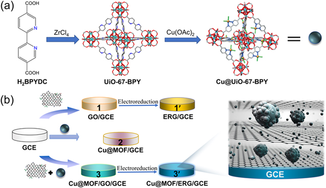 A Novel Copper-Functionalized MOF Modified Composite Electrode for High ...