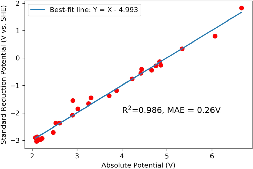 Dissolution Potential Theoretical Relations between Electronic and Ionic Work Functions ...