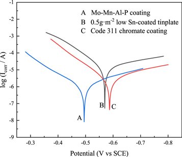 Passivation and Chemical Conversion Combined Multi-Elements