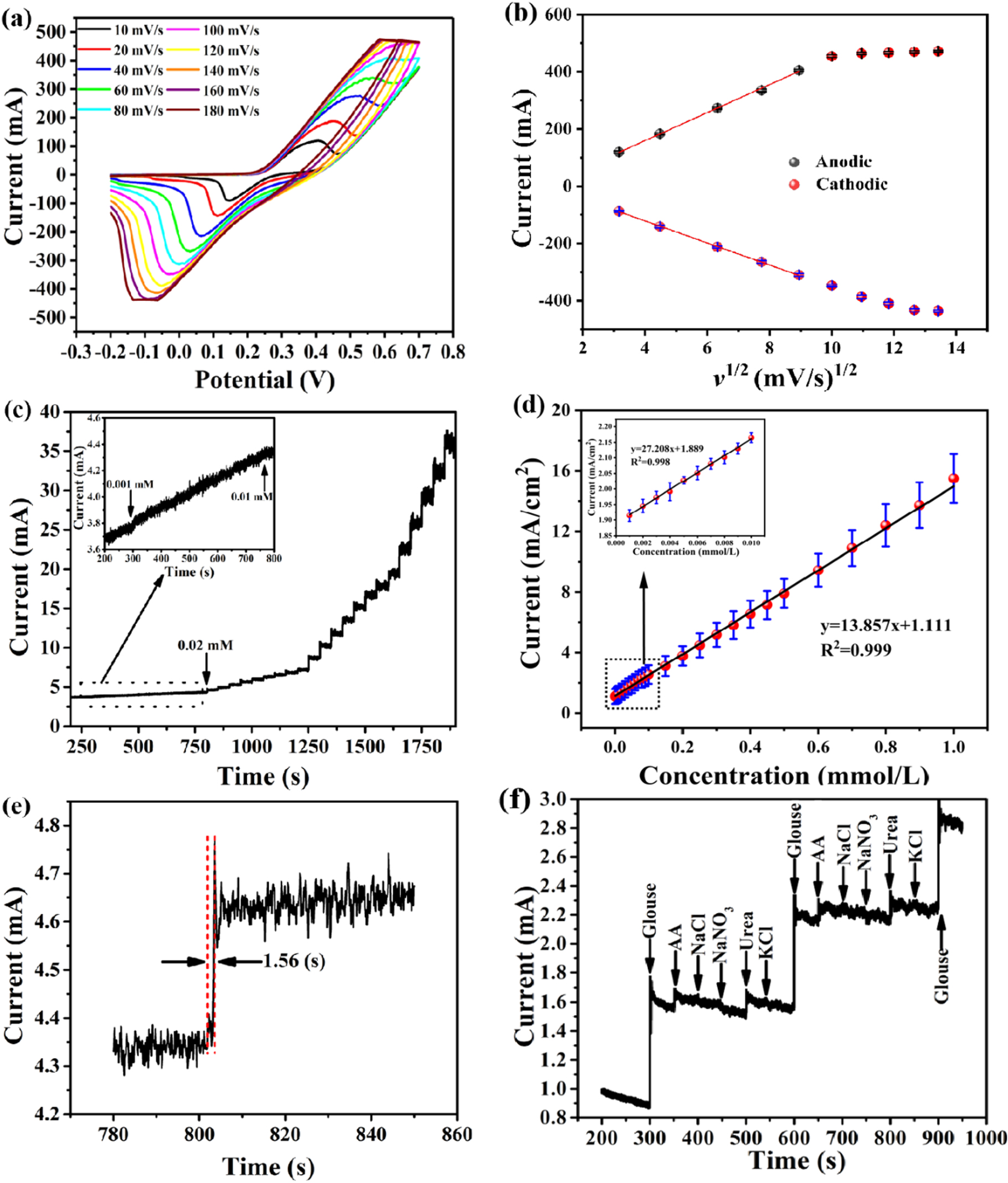 A High-Performance Non-Enzymatic Sensor Based on Nickel Foam Decorated ...