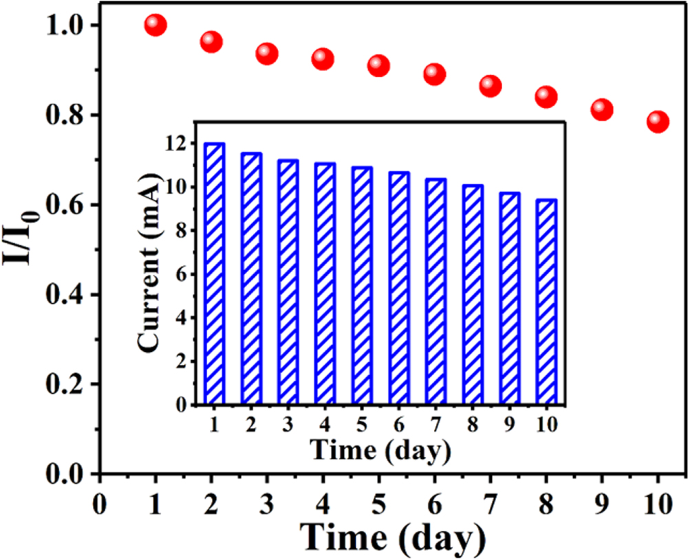 A High-Performance Non-Enzymatic Sensor Based on Nickel Foam Decorated ...