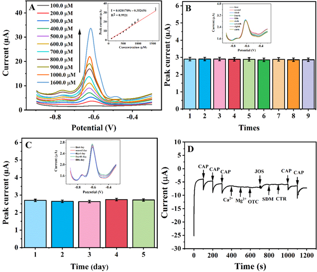A Novel Electrochemical Strategy for Chloramphenicol Detection in a ...