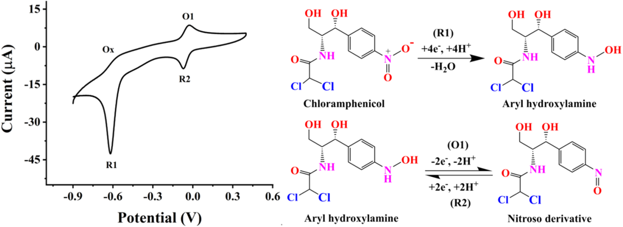 A Novel Electrochemical Strategy for Chloramphenicol Detection in a ...