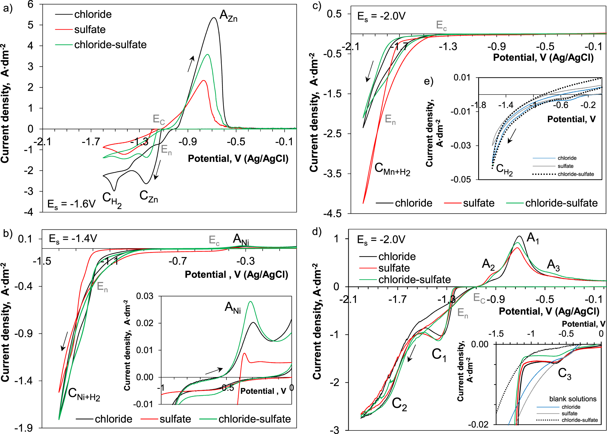 Effect of Chloride and Sulfate Ions on Electrodeposition and Surface ...